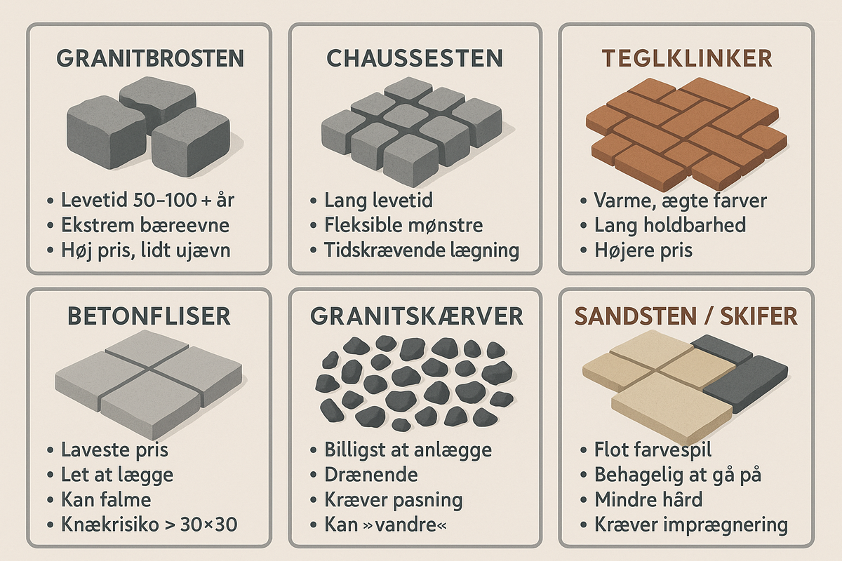 Illustration af forskellige belægningstyper til indkørsel med beskrivelser.