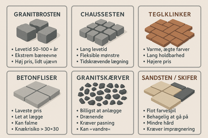 Illustration af forskellige belægningstyper til indkørsel med beskrivelser.