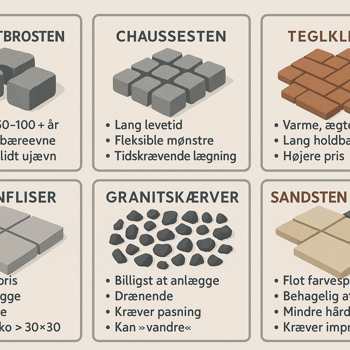 Illustration af forskellige belægningstyper til indkørsel med beskrivelser.